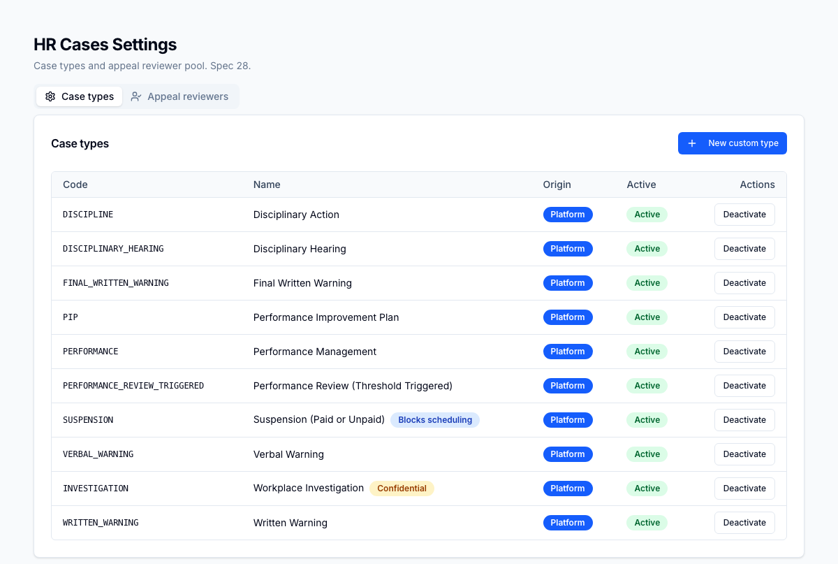 Catalogue de types de dossiers configurable par le client — avertissement verbal, avertissement écrit, suspension, enquête, fin d'emploi — chacun avec sa propre chaîne d'approbation et ses champs requis.