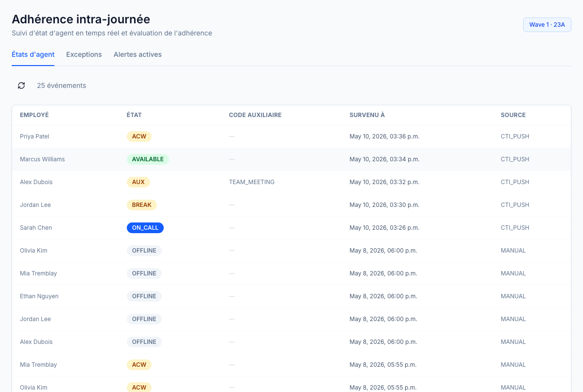 Flux des états d'agents — chaque transition (Disponible, En appel, Travail post-appel, Pause, Aux, Hors ligne) horodatée et attribuée à l'agent et à la source.