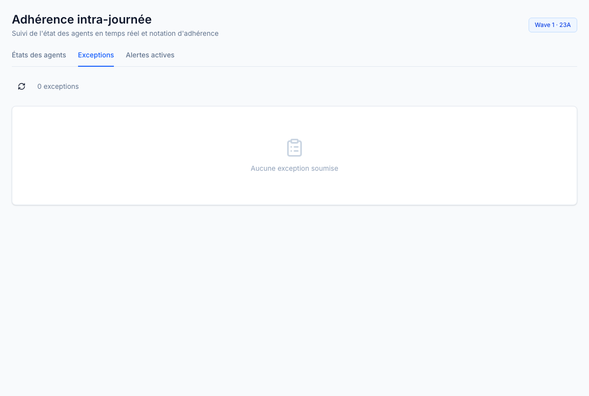 File des exceptions — déviations d'adhérence soumises à la révision du superviseur, avec code de raison, durée et boutons approuver/refuser en ligne.