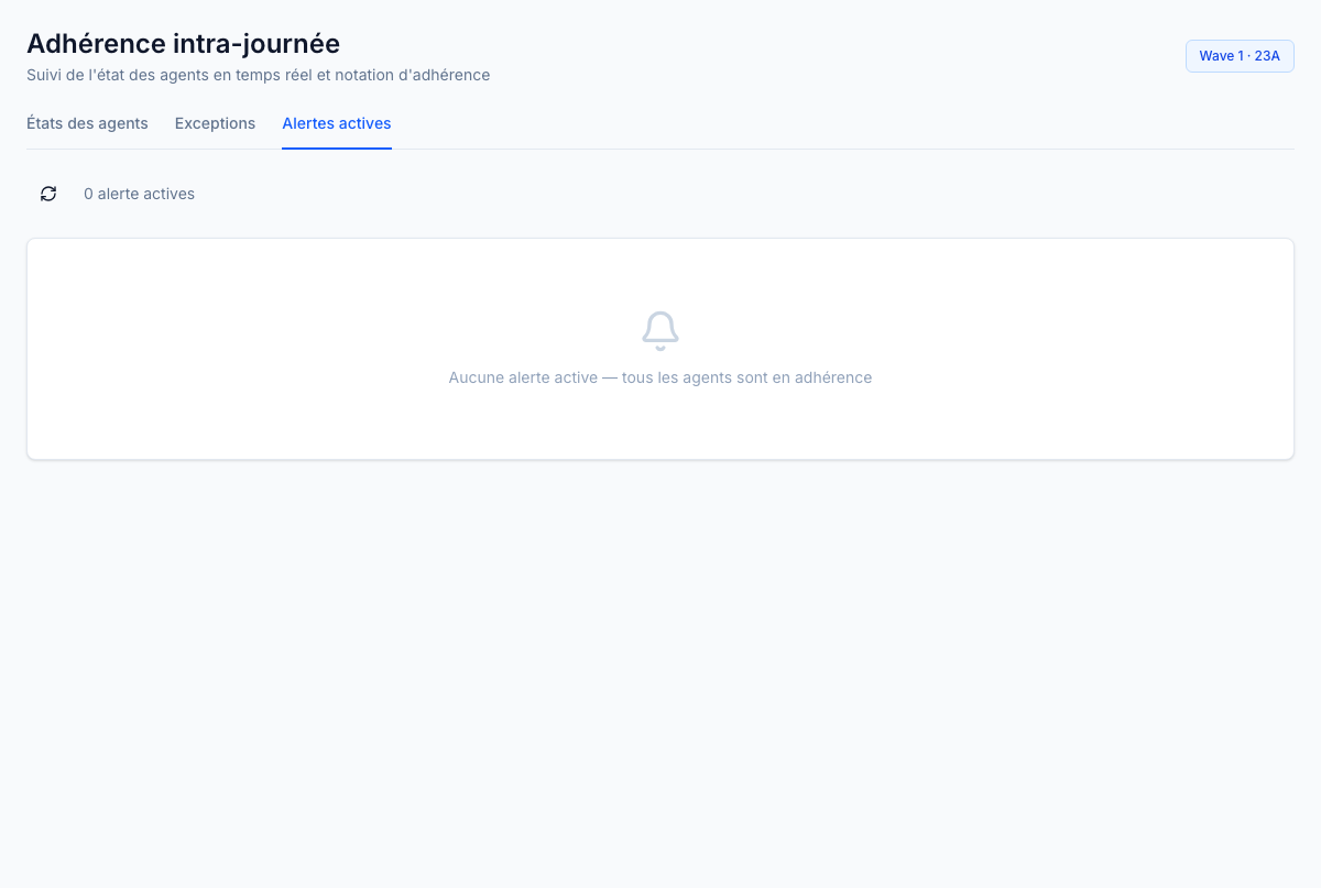Alertes actives — notifications en direct pour pointages tardifs, agents hors tâche et dépassements de seuil qui demandent l'attention du superviseur dès maintenant.