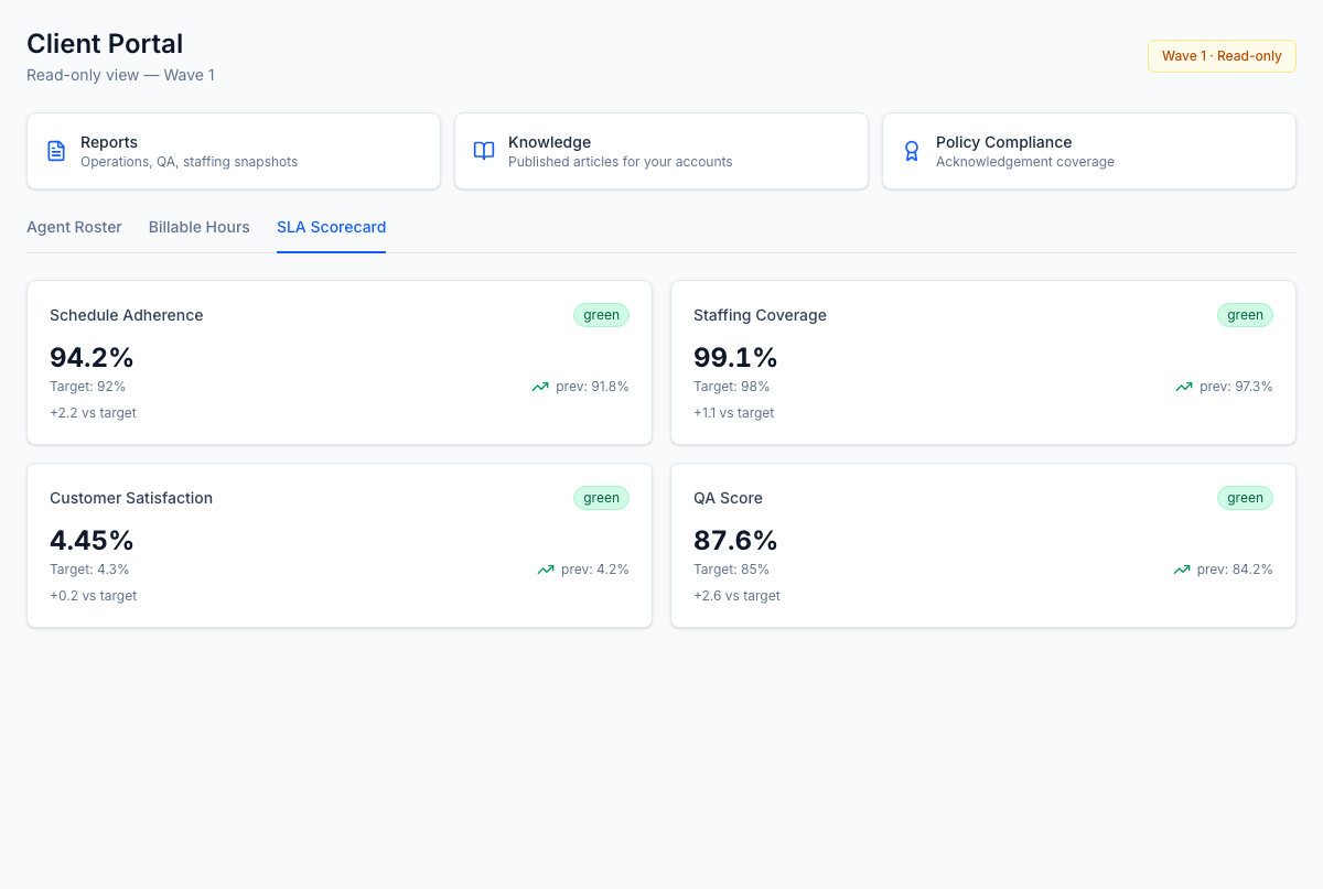 SLA Scorecard — adherence and coverage shown as actual vs target, with 30 / 60 / 90 day trend arrows and on-track / at-risk / breach status. Adherence + coverage derive live from intraday adherence + workforce coverage. The client and the BPO read the same number — no reconciliation calls at QBR.