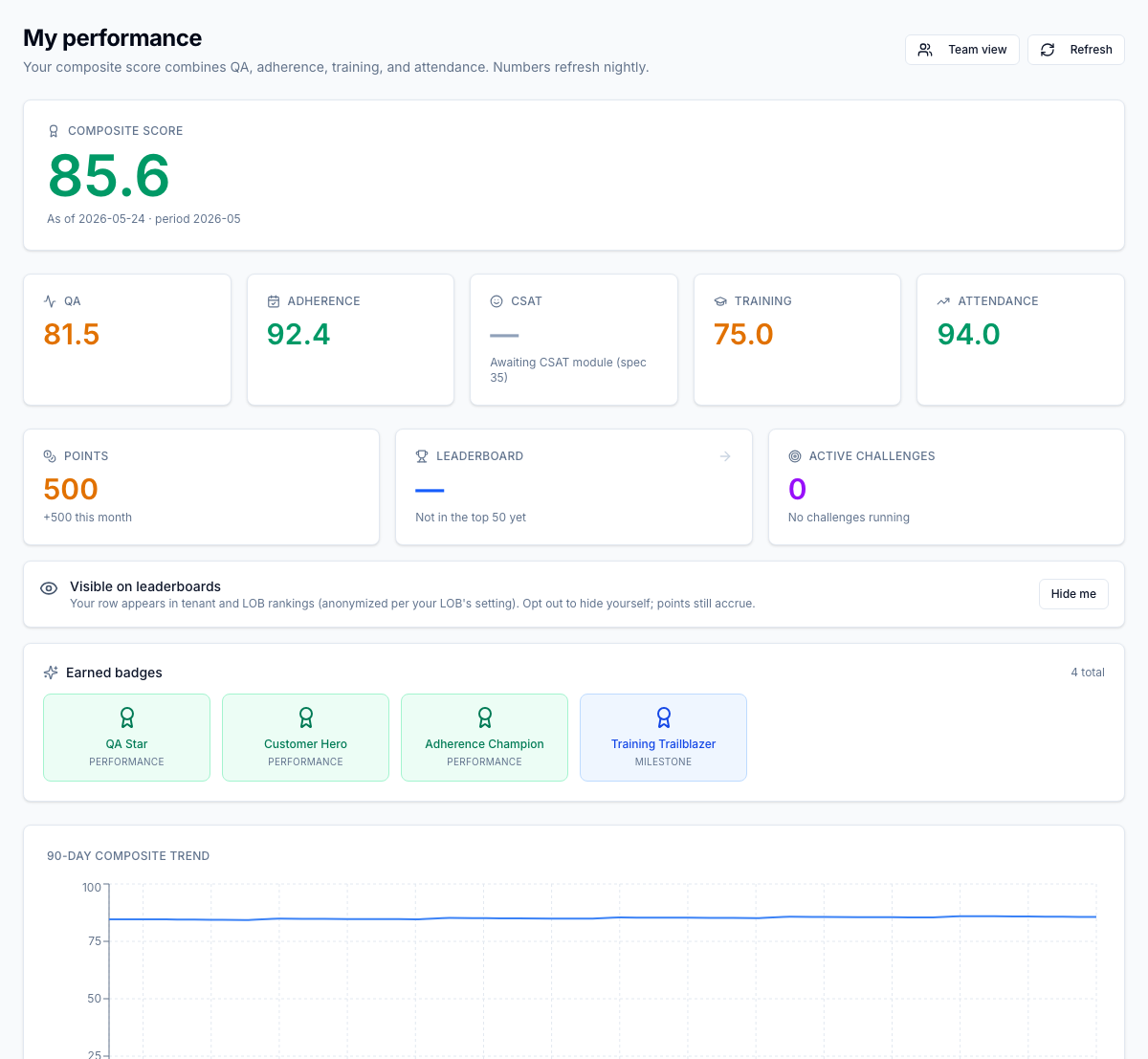 Page /performance de l'agent — badges gagnés, solde de points courant, rang au classement et défis actifs s'affichent en ligne à côté du composite quotidien sur lequel l'agent travaille déjà. Les badges PERFORMANCE se déclenchent automatiquement à partir des seuils de fiche d'évaluation ; les badges MILESTONE se déclenchent sur l'ancienneté et le nombre de formations. Pas d'application séparée — la reconnaissance atterrit là où le travail se fait.
