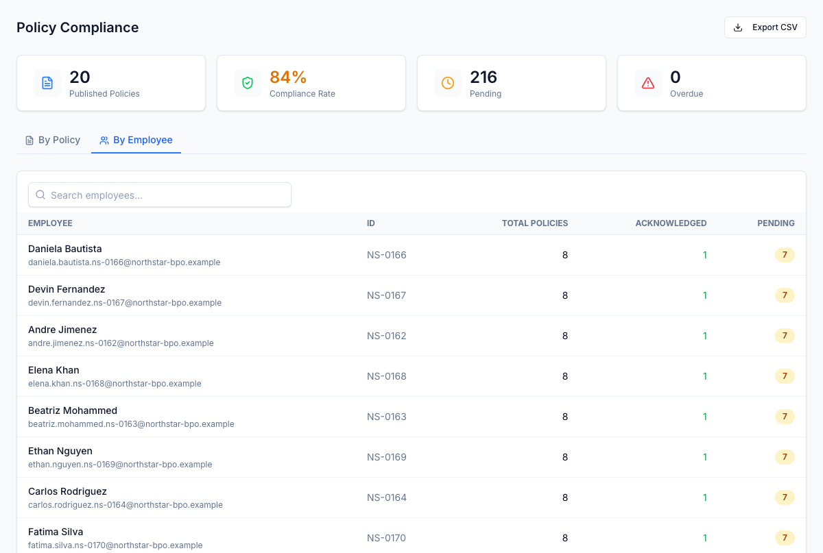 Vue par employé — chaque agent avec le total des politiques assignées, le nombre reconnu et le nombre en attente. Les RH relancent la longue traîne des retardataires par nom, pas par politique. Recherche par employé et exportation CSV — la vue est prête pour audit.