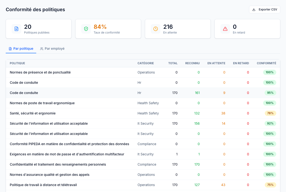 Tableau de bord de conformité — taux d'accusés de réception, taux de réussite aux quiz, employés en retard, analysables par équipe et par LOB.