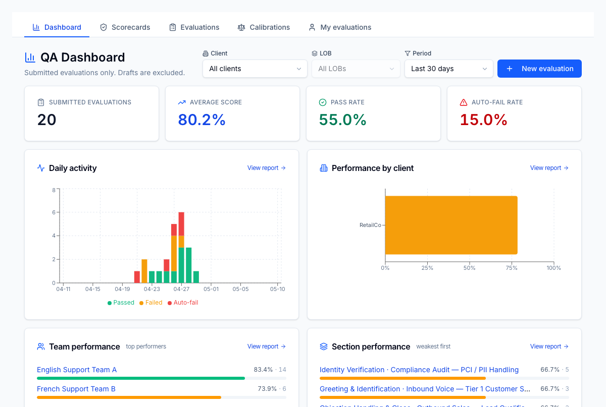 QA dashboard — low-scoring sections automatically suggest coaching topics for affected agents.