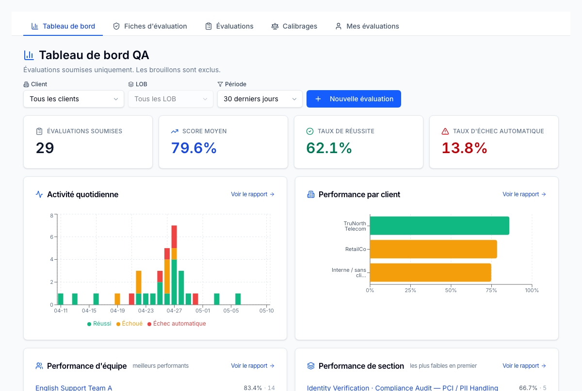 Tableau de bord QA — les sections à faible score suggèrent automatiquement des sujets de coaching pour les agents concernés.