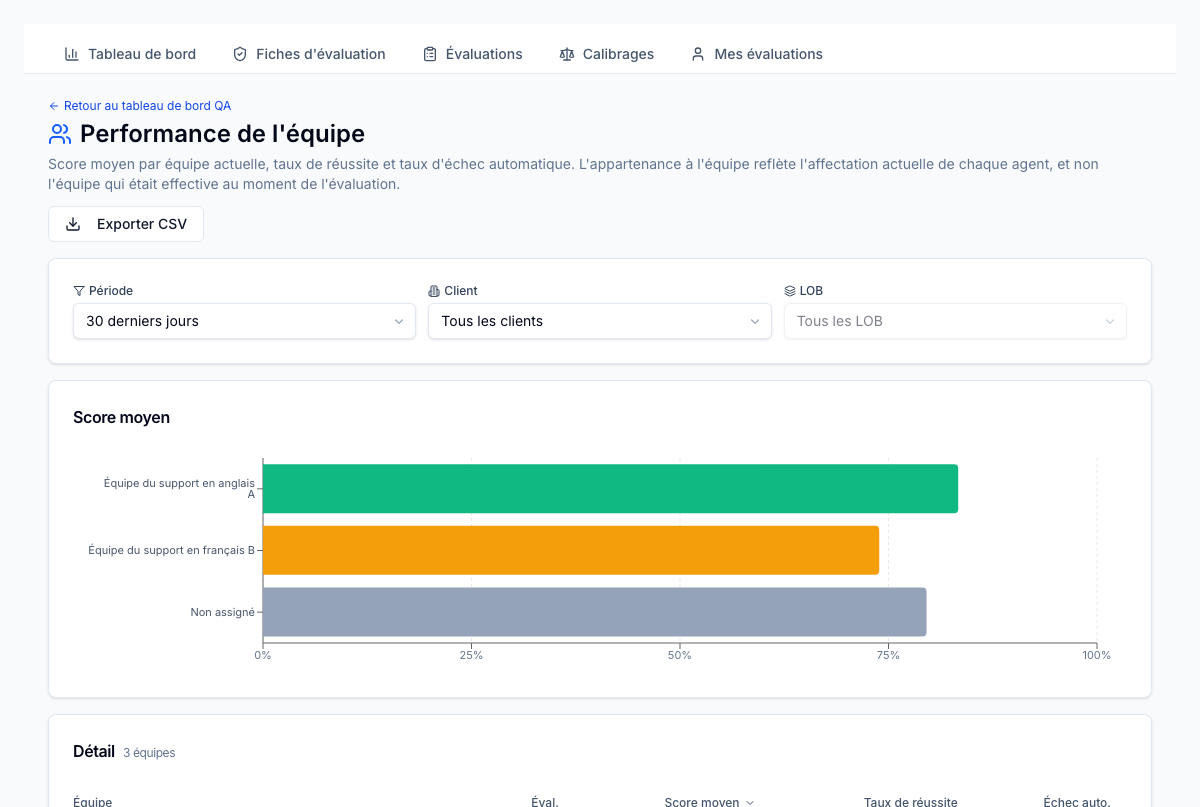 Rapport de performance d'équipe — tendances QA regroupées par équipe, LOB, client et section de grille d'évaluation.