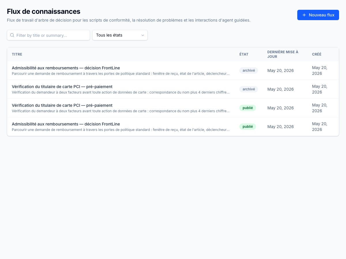 Édition de Flux de connaissances — flux d'arbre de décision aux côtés des articles dans la même surface de connaissances. Chaque flux porte titre, résumé, état (brouillon / publié / archivé), catégorie et dernière mise à jour. Les éditeurs filtrent par état et recherchent; Nouveau flux ouvre la toile d'édition visuelle. Deux flux montrés : vérification du titulaire de carte PCI et décision d'admissibilité au remboursement.