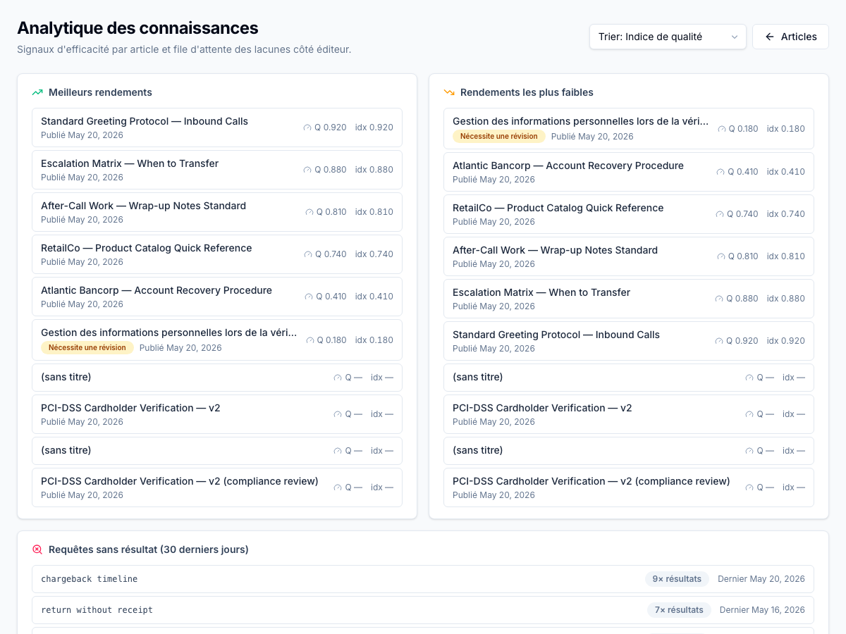 Analytique d'efficacité des connaissances — Meilleurs performeurs classés par indice de qualité aux côtés des moins performants (Gestion des RPI signalé À réviser, idx 0,180), avec les requêtes-zéro-résultat en dessous. Triez par qualité, vues totales, vues internes, vues du portail client, ou agents uniques 30j pour basculer entre vues d'efficacité et d'engagement. Le cumul nocturne des métriques écrit l'idx, les compteurs de vues et la portée d'agents uniques de chaque article.
