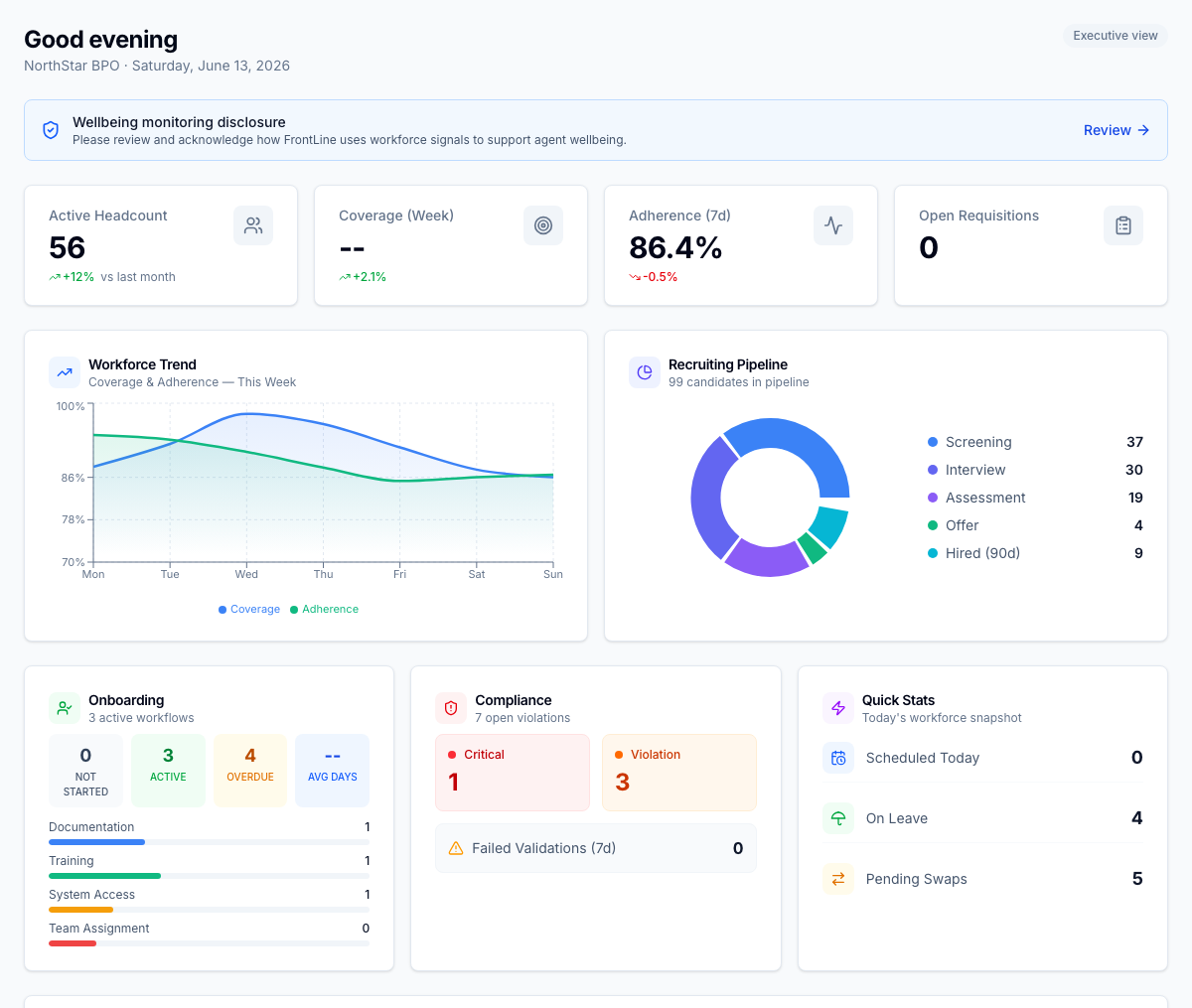The role-aware home — headcount, a coverage-and-adherence trend, the recruiting pipeline, onboarding progress, compliance, and quick stats, tuned to the signed-in user's roles.