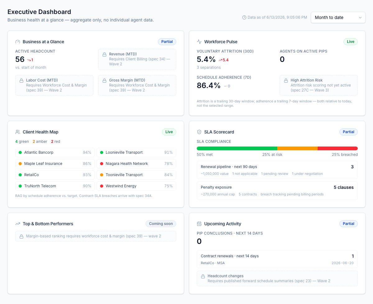 Le tableau de bord de direction — six tuiles de santé d'affaires : effectif et revenus, pouls des effectifs, une carte de santé des clients en direct, le tableau des ententes de service, les rendements et l'activité à venir, les tuiles non construites étant clairement indiquées.