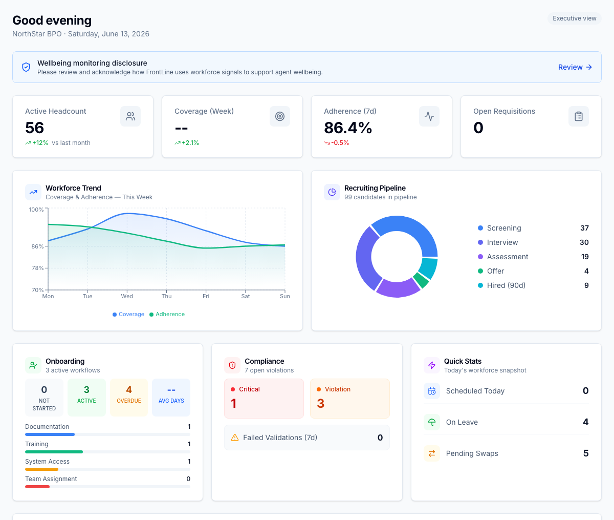 L'accueil adapté au rôle — effectif, une tendance de couverture et d'assiduité, le pipeline de recrutement, la progression de l'intégration, la conformité et des statistiques rapides, ajustés aux rôles de l'utilisateur connecté.
