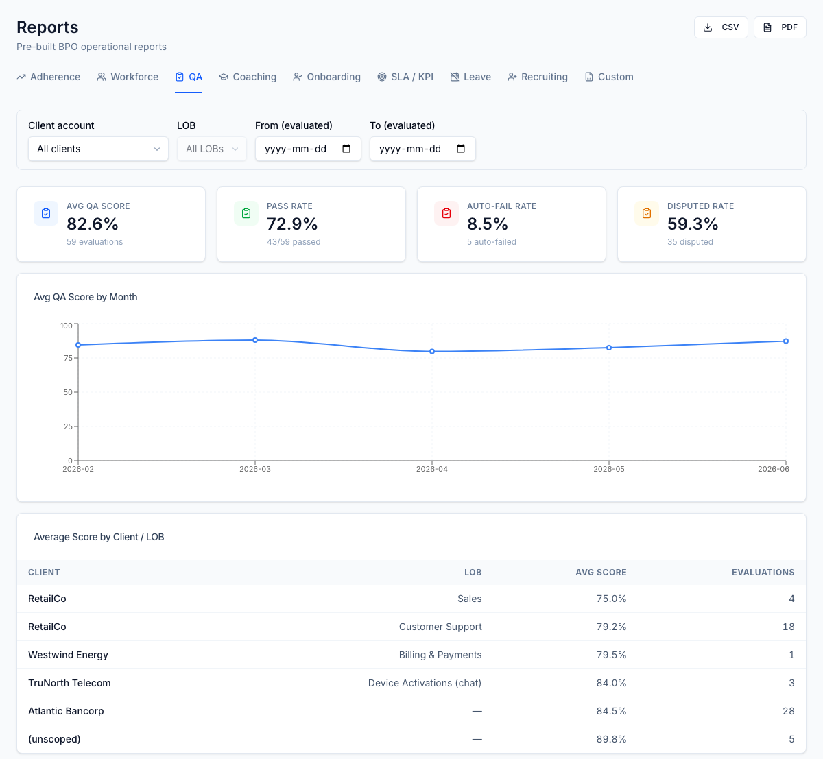 Le tableau de bord qualité — score moyen, taux de réussite, taux d'échec automatique et de contestation, une tendance du score par mois et une ventilation par client et secteur, le tout filtrable par date, client et secteur.