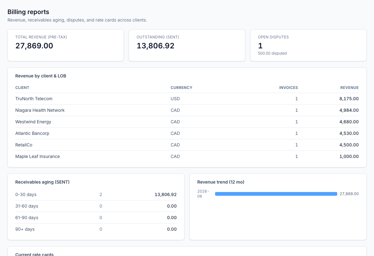 Revenue by client, receivables aging, open disputes, a 12-month trend, and active rate cards in one view.