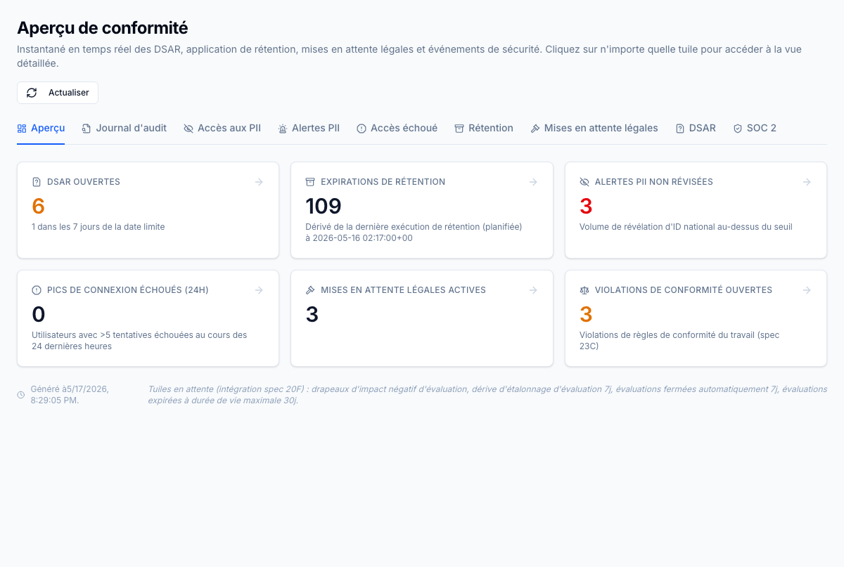 Tableau de bord conformité — page d'atterrissage unique pour les agents de conformité avec tuiles d'indicateurs pour les accès RPI, les pics d'accès refusés, l'état des exécutions de rétention, la profondeur de la file DSAR, les gels juridiques en vigueur et la fraîcheur de la trousse SOC 2. Chaque tuile est un lien direct vers le journal ou le flux sous-jacent.